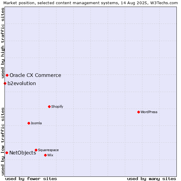Market position of Oracle CX Commerce vs. NetObjects vs. b2evolution
