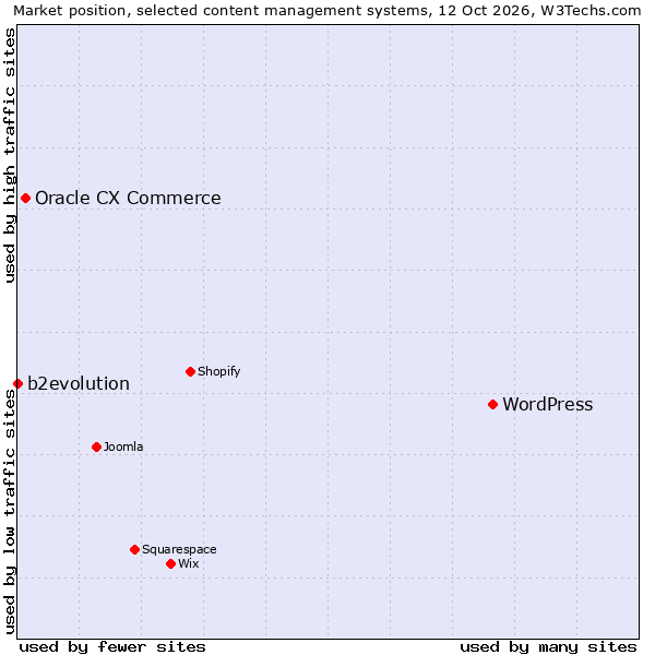 Market position of WordPress vs. Oracle CX Commerce vs. b2evolution