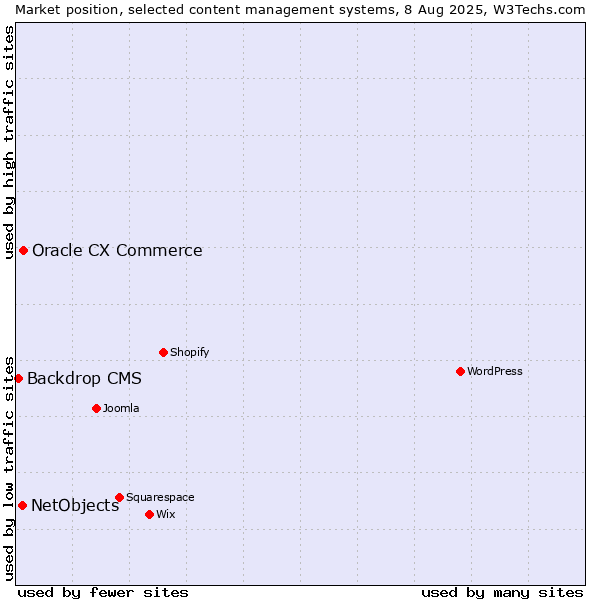 Market position of Oracle CX Commerce vs. NetObjects vs. Backdrop CMS