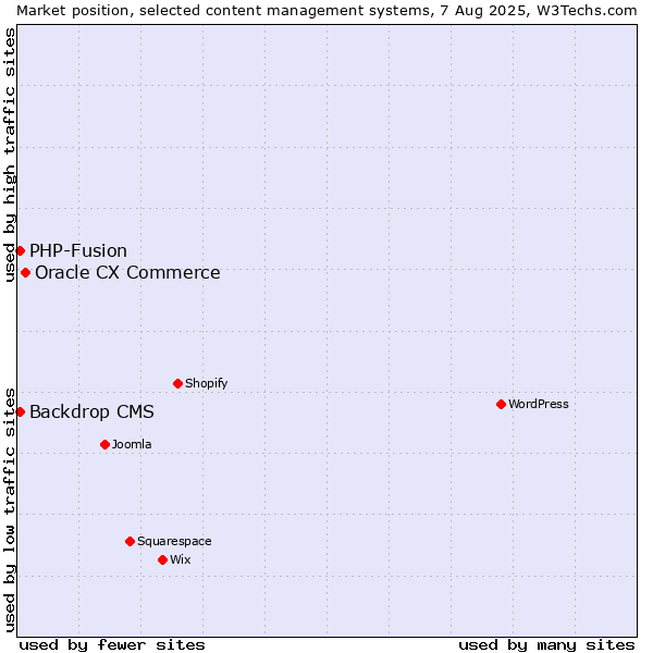 Market position of Oracle CX Commerce vs. PHP-Fusion vs. Backdrop CMS