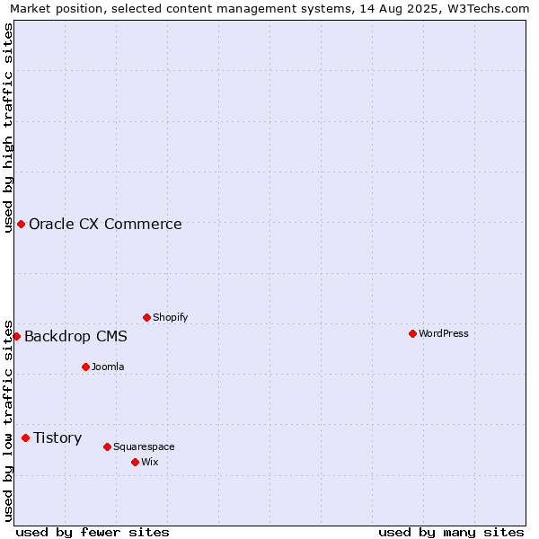 Market position of Tistory vs. Oracle CX Commerce vs. Backdrop CMS