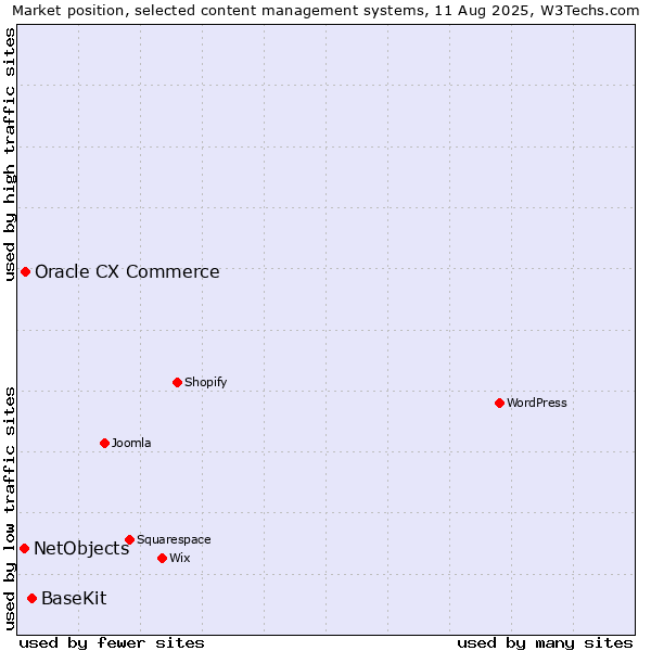Market position of BaseKit vs. Oracle CX Commerce vs. NetObjects
