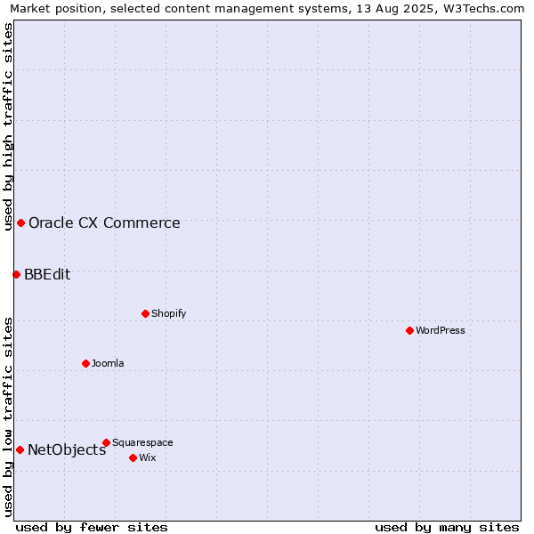 Market position of Oracle CX Commerce vs. NetObjects vs. BBEdit