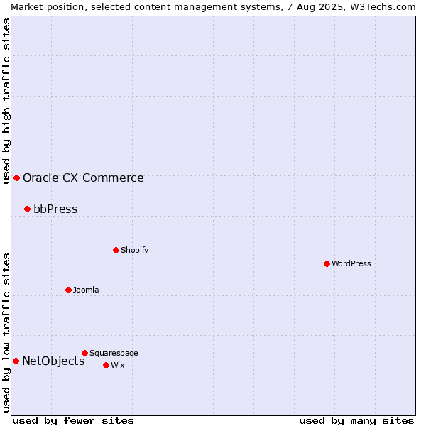 Market position of bbPress vs. Oracle CX Commerce vs. NetObjects