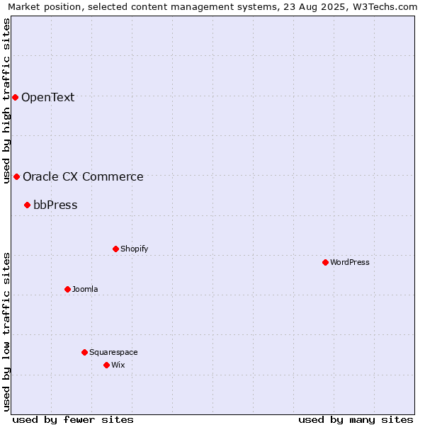 Market position of bbPress vs. Oracle CX Commerce vs. OpenText