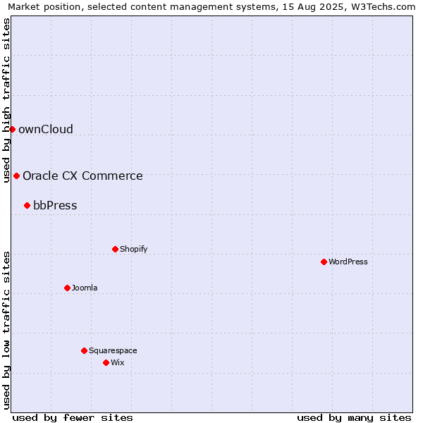 Market position of bbPress vs. Oracle CX Commerce vs. ownCloud