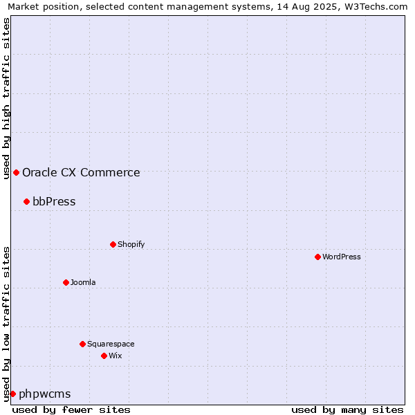 Market position of bbPress vs. Oracle CX Commerce vs. phpwcms