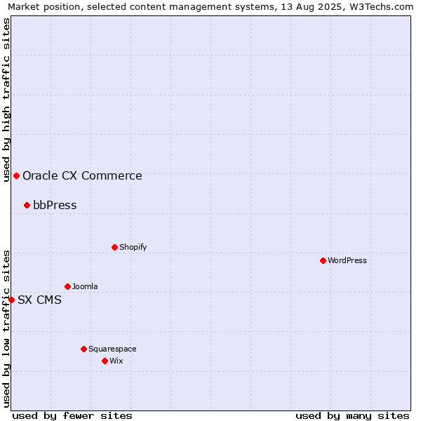 Market position of bbPress vs. Oracle CX Commerce vs. SX CMS