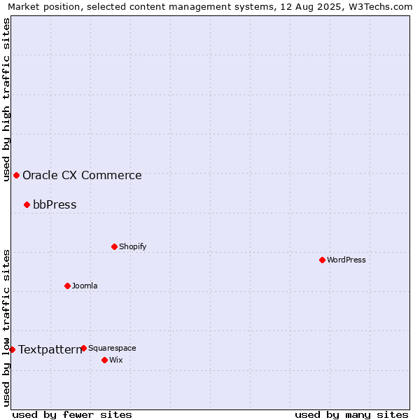Market position of bbPress vs. Oracle CX Commerce vs. Textpattern