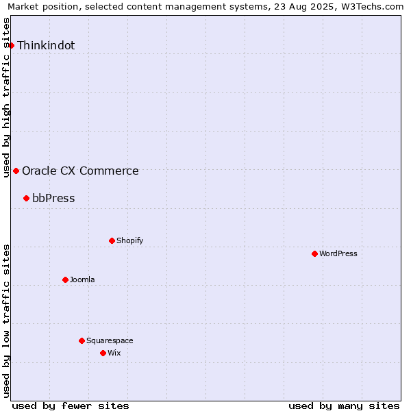Market position of bbPress vs. Oracle CX Commerce vs. Thinkindot