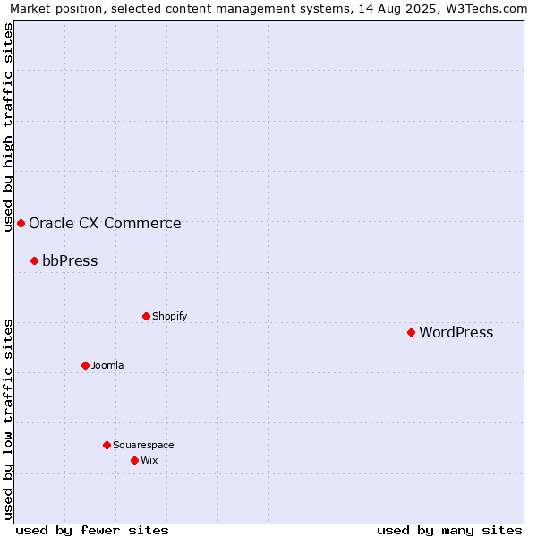 Market position of WordPress vs. bbPress vs. Oracle CX Commerce
