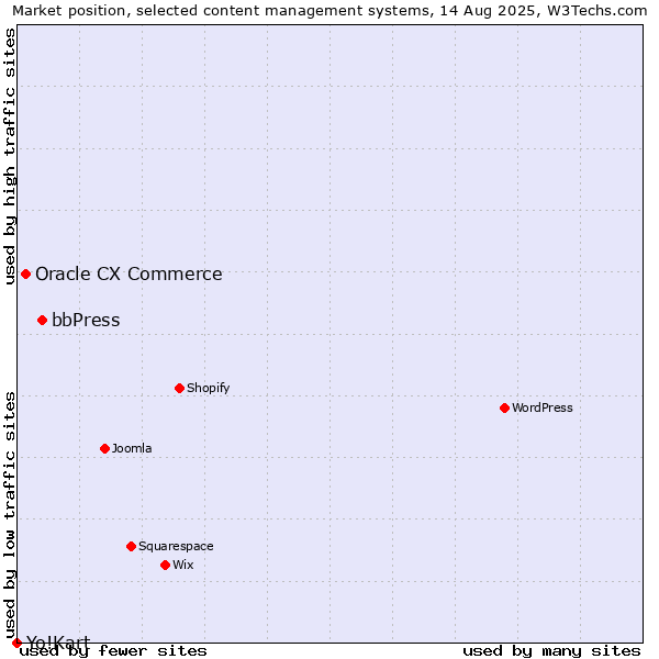 Market position of bbPress vs. Oracle CX Commerce vs. Yo!Kart