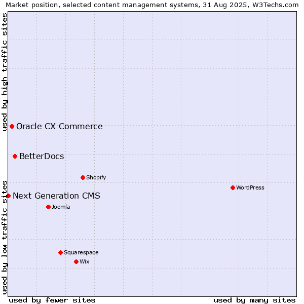 Market position of BetterDocs vs. Oracle CX Commerce vs. Next Generation CMS