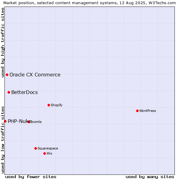 Market position of BetterDocs vs. Oracle CX Commerce vs. PHP-Nuke