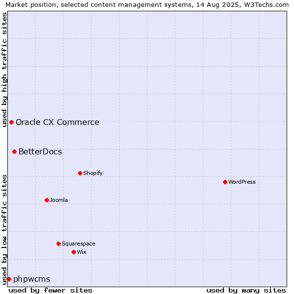 Market position of BetterDocs vs. Oracle CX Commerce vs. phpwcms