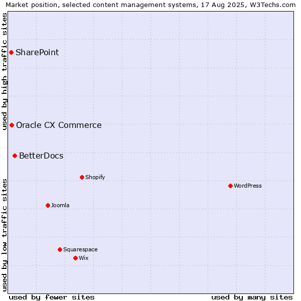 Market position of BetterDocs vs. Oracle CX Commerce vs. SharePoint