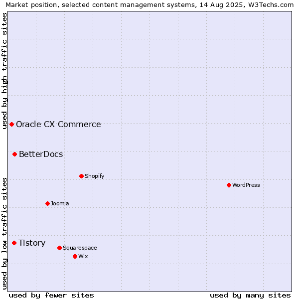Market position of BetterDocs vs. Tistory vs. Oracle CX Commerce