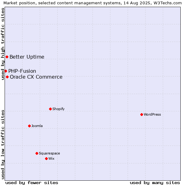 Market position of Oracle CX Commerce vs. Better Uptime vs. PHP-Fusion