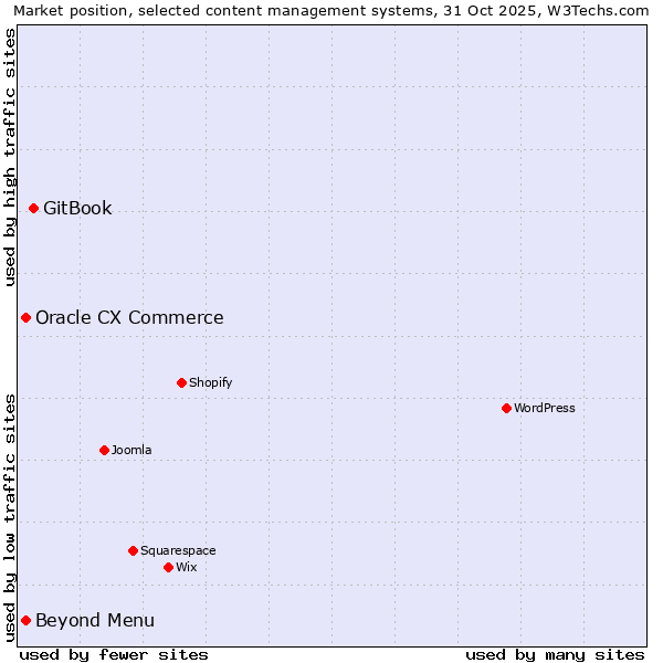 Market position of GitBook vs. Beyond Menu vs. Oracle CX Commerce