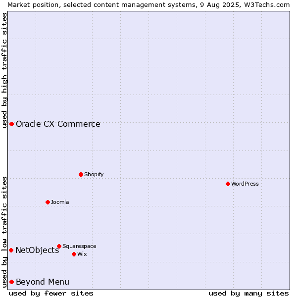 Market position of Beyond Menu vs. Oracle CX Commerce vs. NetObjects