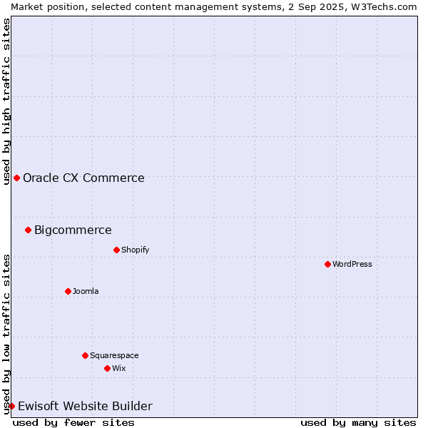 Market position of Bigcommerce vs. Oracle CX Commerce vs. Ewisoft Website Builder