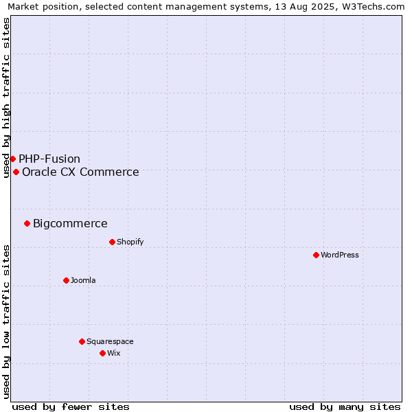 Market position of Bigcommerce vs. Oracle CX Commerce vs. PHP-Fusion