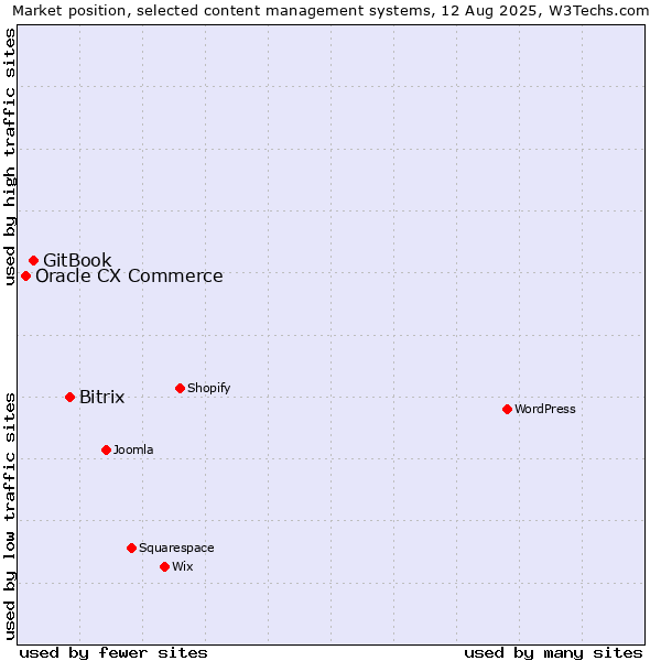 Market position of Bitrix vs. GitBook vs. Oracle CX Commerce