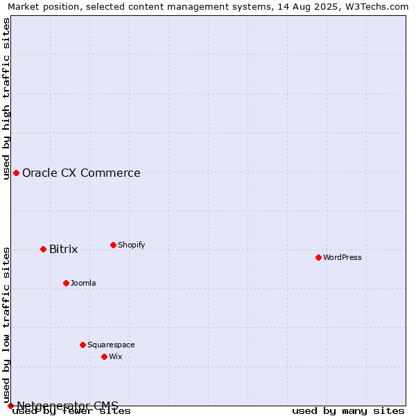 Market position of Bitrix vs. Oracle CX Commerce vs. Netgenerator CMS