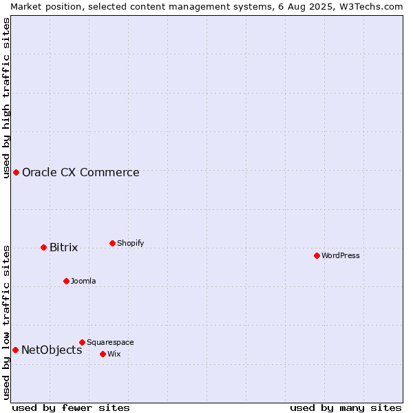 Market position of Bitrix vs. Oracle CX Commerce vs. NetObjects