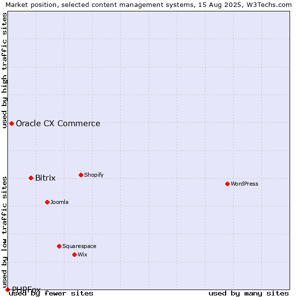 Market position of Bitrix vs. Oracle CX Commerce vs. PHPFox