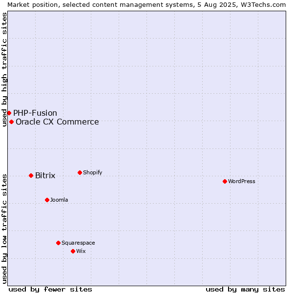 Market position of Bitrix vs. Oracle CX Commerce vs. PHP-Fusion