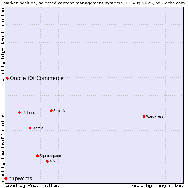Market position of Bitrix vs. Oracle CX Commerce vs. phpwcms