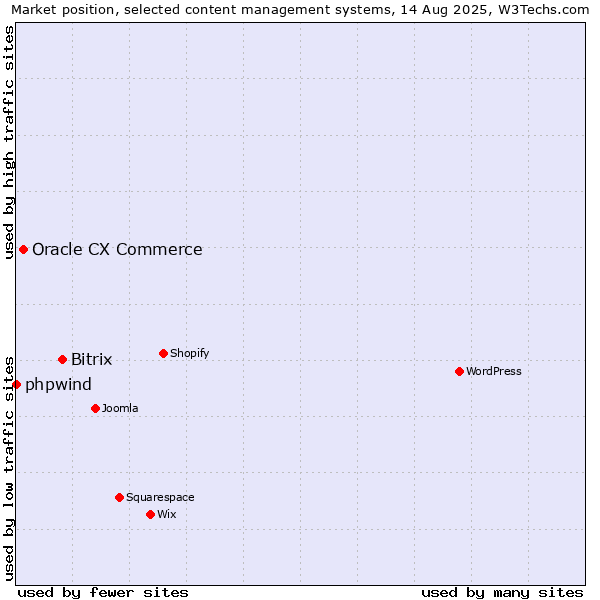 Market position of Bitrix vs. Oracle CX Commerce vs. phpwind