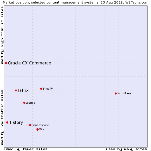 Market position of Bitrix vs. Tistory vs. Oracle CX Commerce