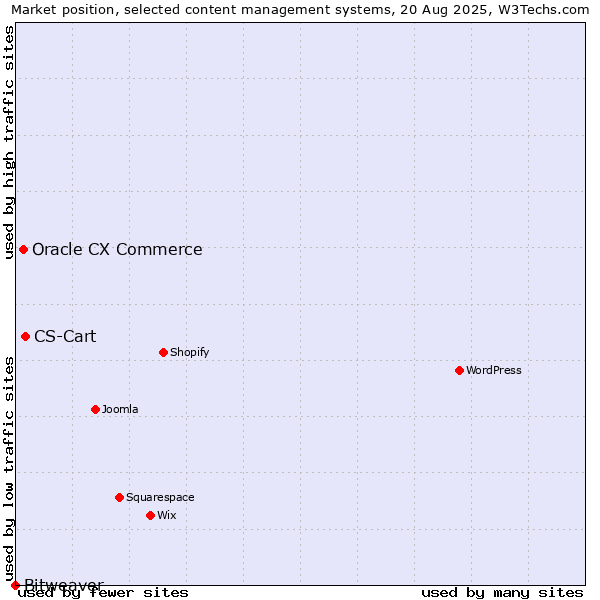 Market position of CS-Cart vs. Oracle CX Commerce vs. Bitweaver