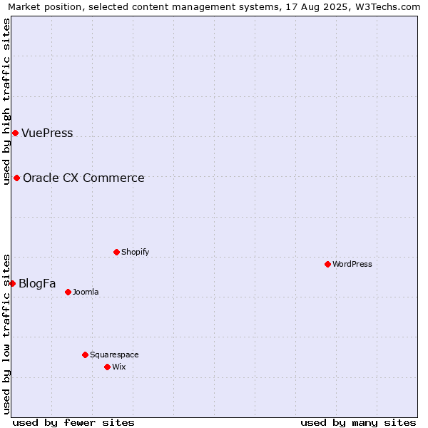 Market position of Oracle CX Commerce vs. VuePress vs. BlogFa