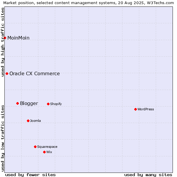 Market position of Blogger vs. Oracle CX Commerce vs. MoinMoin