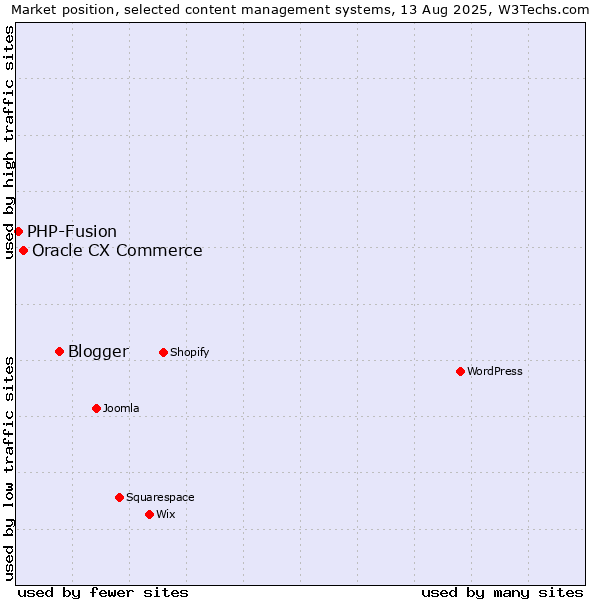 Market position of Blogger vs. Oracle CX Commerce vs. PHP-Fusion