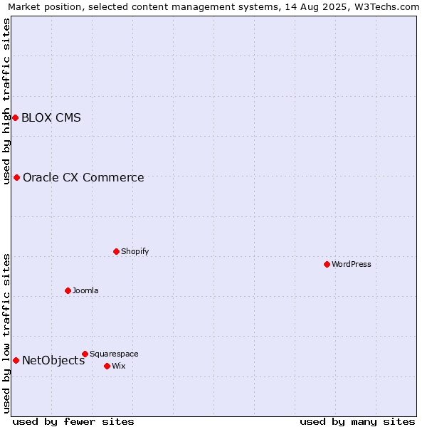 Market position of Oracle CX Commerce vs. NetObjects vs. BLOX CMS