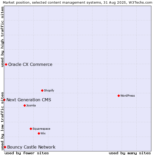 Market position of Oracle CX Commerce vs. Bouncy Castle Network vs. Next Generation CMS