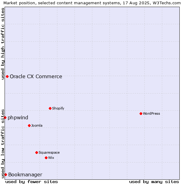 Market position of Oracle CX Commerce vs. Bookmanager vs. phpwind