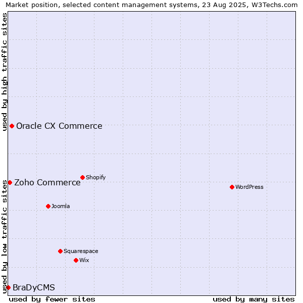 Market position of Oracle CX Commerce vs. Zoho Commerce vs. BraDyCMS
