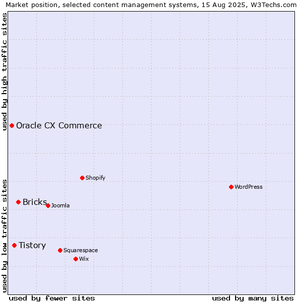 Market position of Bricks vs. Tistory vs. Oracle CX Commerce
