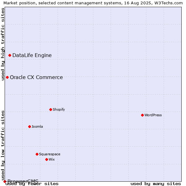 Market position of DataLife Engine vs. Oracle CX Commerce vs. BrowserCMS