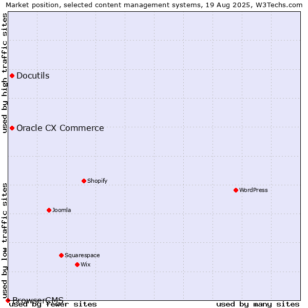 Market position of Oracle CX Commerce vs. Docutils vs. BrowserCMS