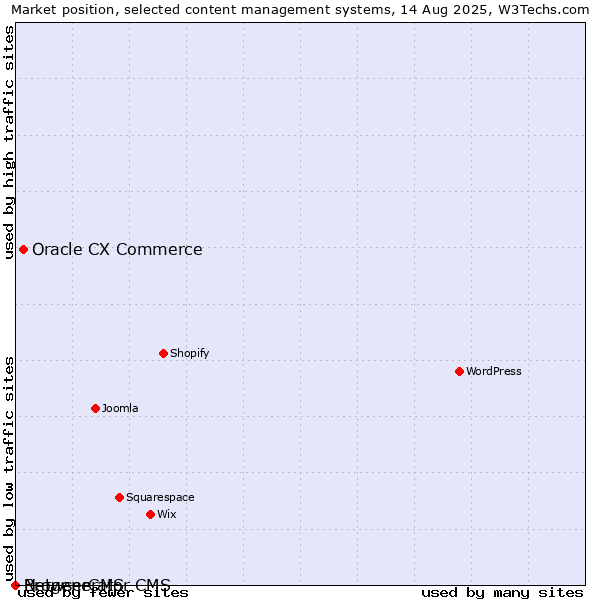 Market position of Oracle CX Commerce vs. BrowserCMS vs. Netgenerator CMS