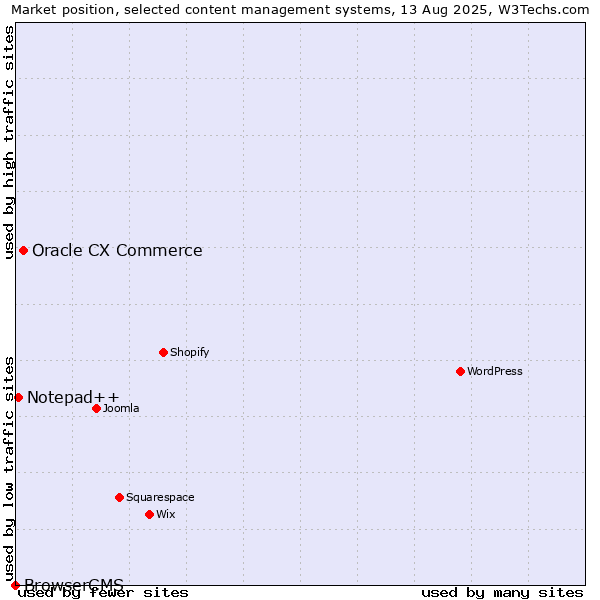 Market position of Oracle CX Commerce vs. Notepad++ vs. BrowserCMS