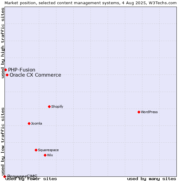 Market position of Oracle CX Commerce vs. PHP-Fusion vs. BrowserCMS
