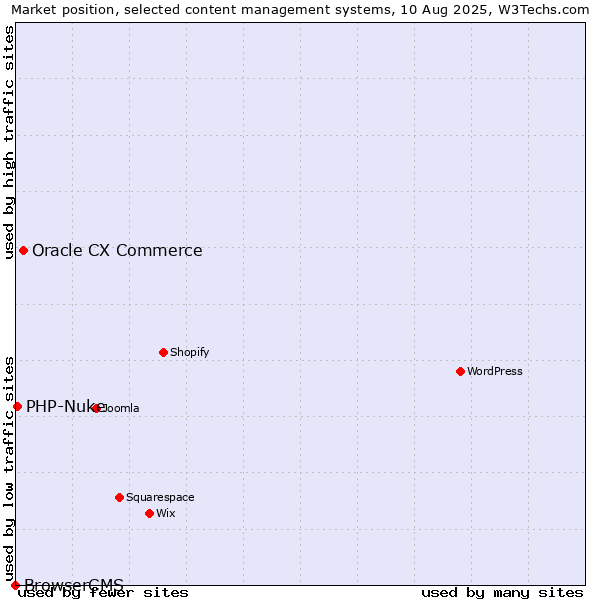 Market position of Oracle CX Commerce vs. PHP-Nuke vs. BrowserCMS