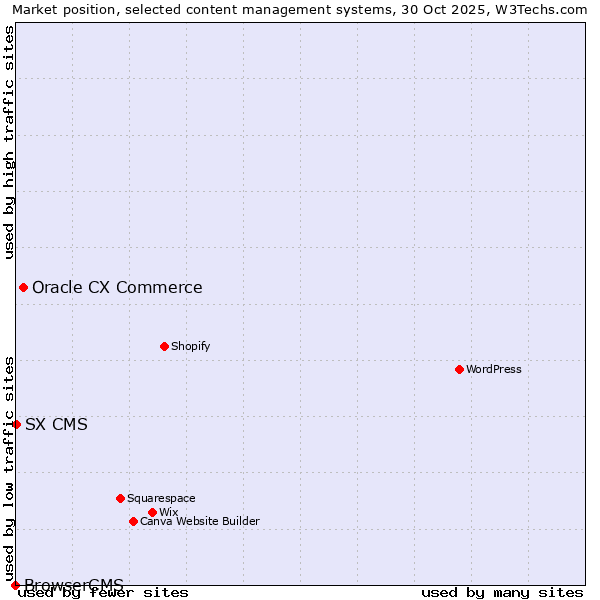 Market position of Oracle CX Commerce vs. SX CMS vs. BrowserCMS